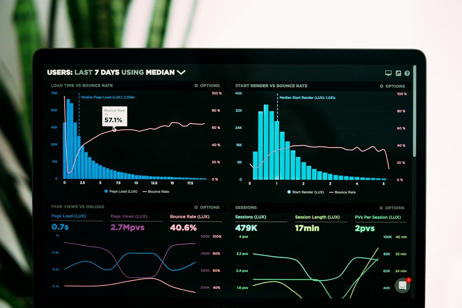 Wykresy i dashboard na ekranie laptopa